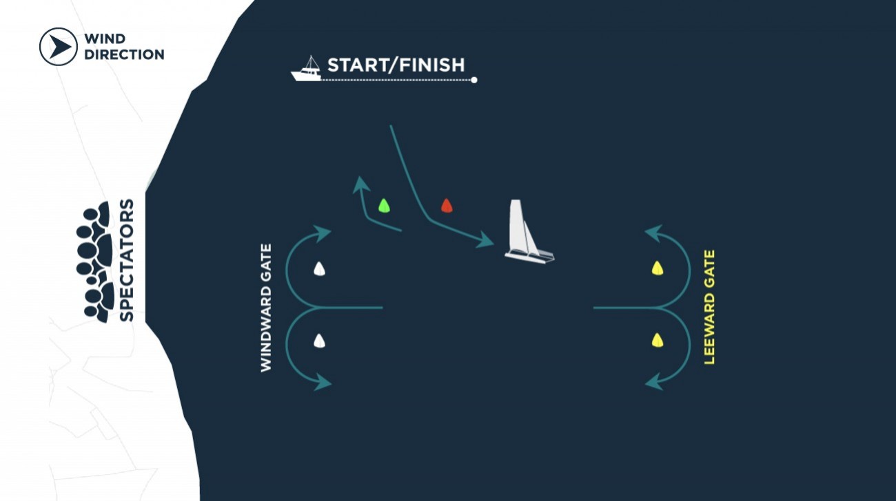 Diagram of an Extreme Sailing Series™ windward-leeward stadium racecourse with a reaching start